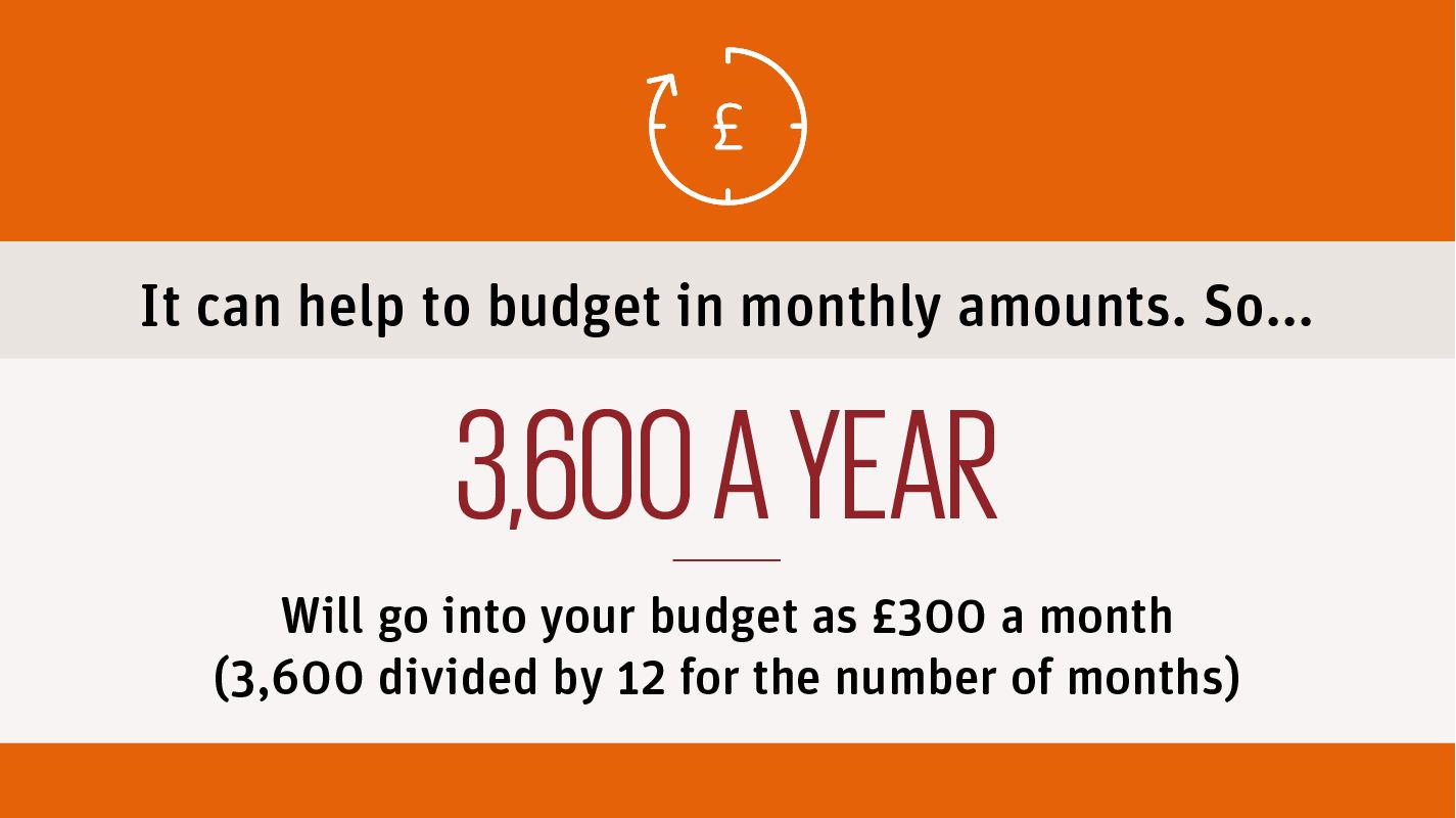 An image showing text reading It can help to budget in monthly amounts